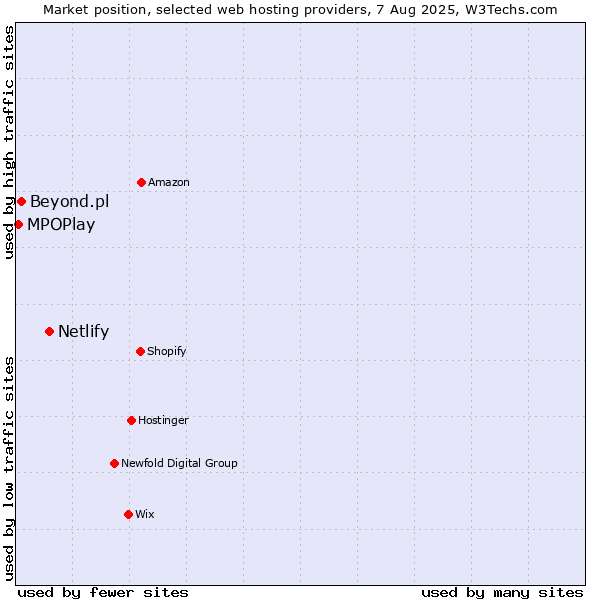 Market position of Netlify vs. Beyond.pl vs. MPOPlay