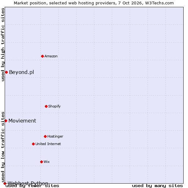 Market position of Beyond.pl vs. Moviement vs. Webhost Python