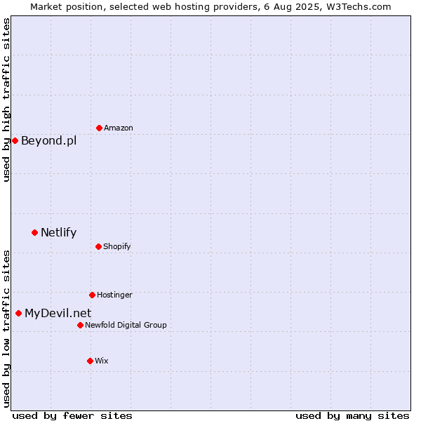 Market position of Netlify vs. MyDevil.net vs. Beyond.pl