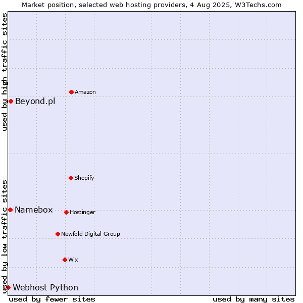 Market position of Beyond.pl vs. Namebox vs. Webhost Python
