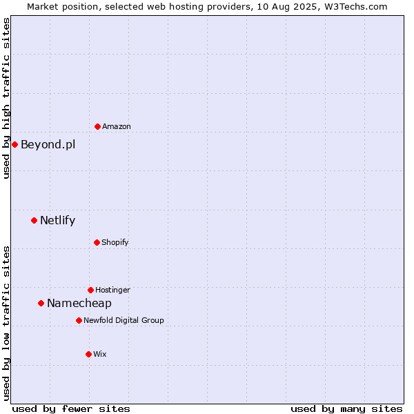 Market position of Namecheap vs. Netlify vs. Beyond.pl
