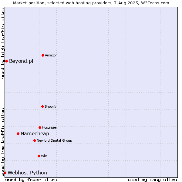 Market position of Namecheap vs. Beyond.pl vs. Webhost Python