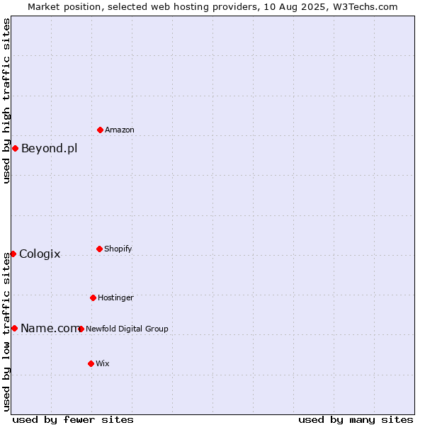 Market position of Beyond.pl vs. Name.com vs. Cologix