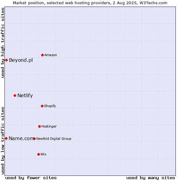 Market position of Netlify vs. Beyond.pl vs. Name.com