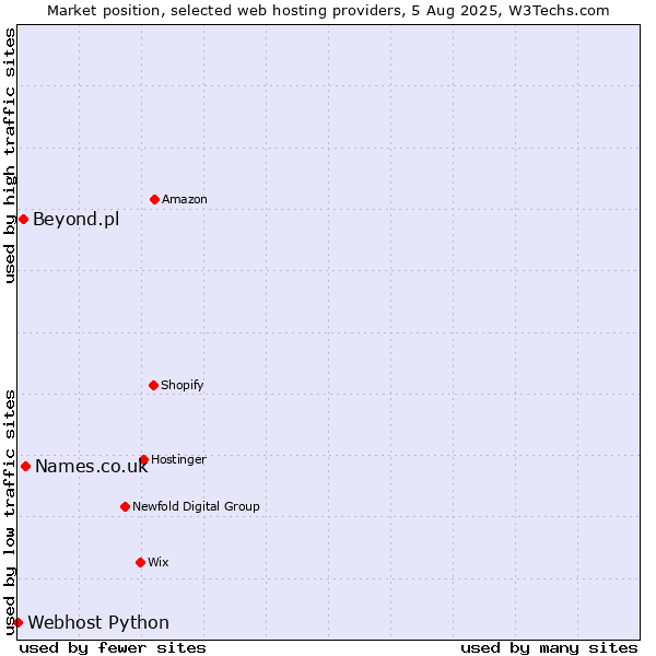 Market position of Names.co.uk vs. Beyond.pl vs. Webhost Python