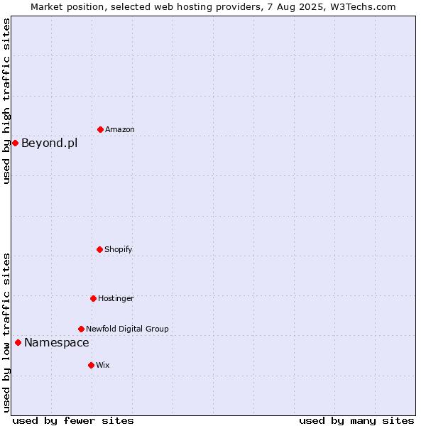 Market position of Namespace vs. Beyond.pl