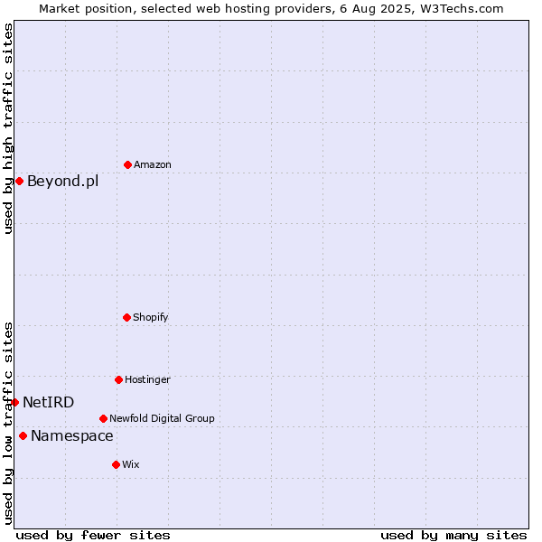 Market position of Namespace vs. Beyond.pl vs. NetIRD