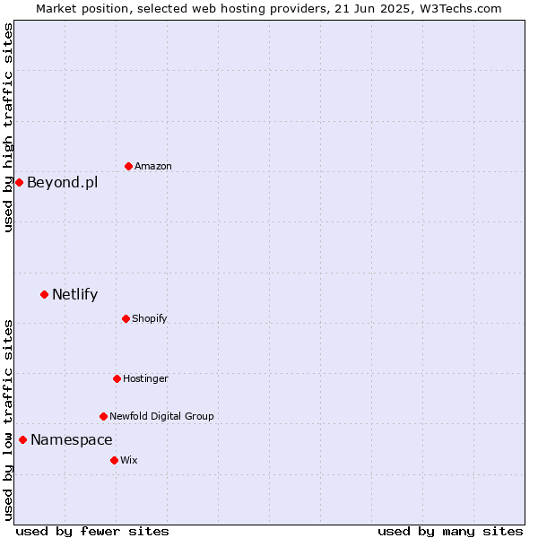 Market position of Netlify vs. Namespace vs. Beyond.pl