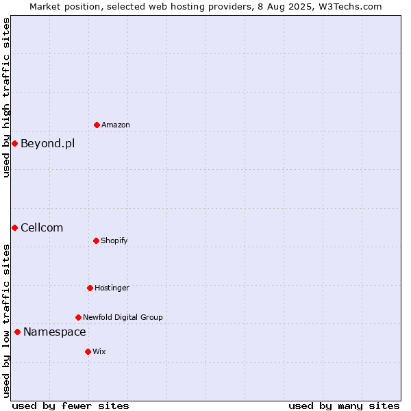 Market position of Namespace vs. Cellcom vs. Beyond.pl