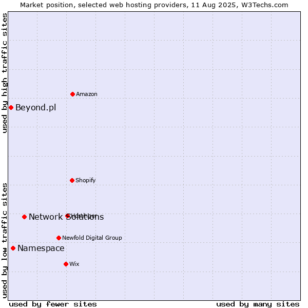 Market position of Network Solutions vs. Namespace vs. Beyond.pl