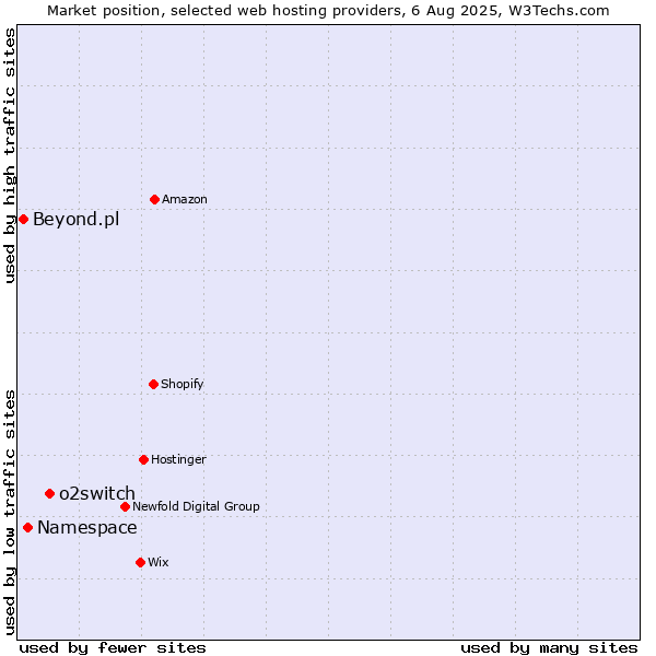 Market position of o2switch vs. Namespace vs. Beyond.pl