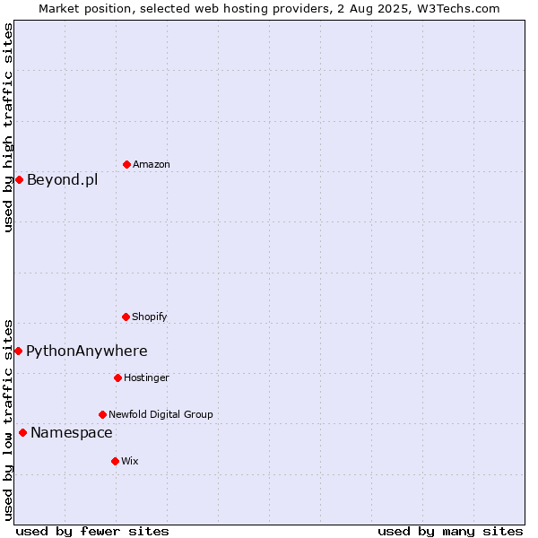 Market position of Namespace vs. Beyond.pl vs. PythonAnywhere