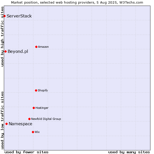 Market position of Namespace vs. Beyond.pl vs. ServerStack