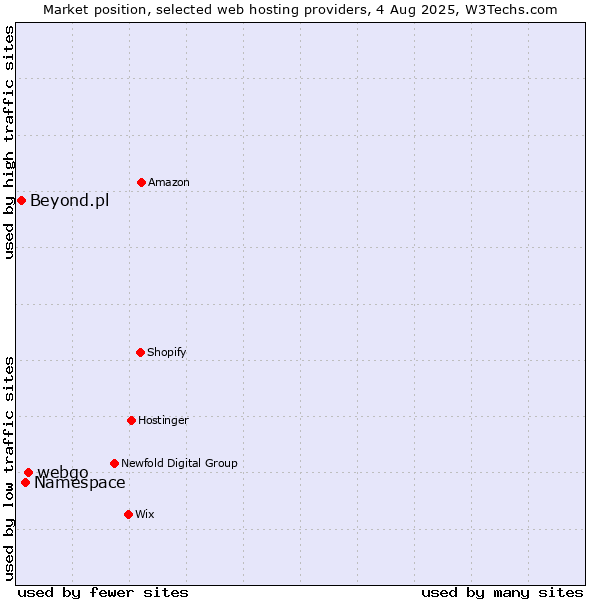 Market position of webgo vs. Namespace vs. Beyond.pl
