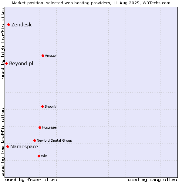 Market position of Zendesk vs. Namespace vs. Beyond.pl