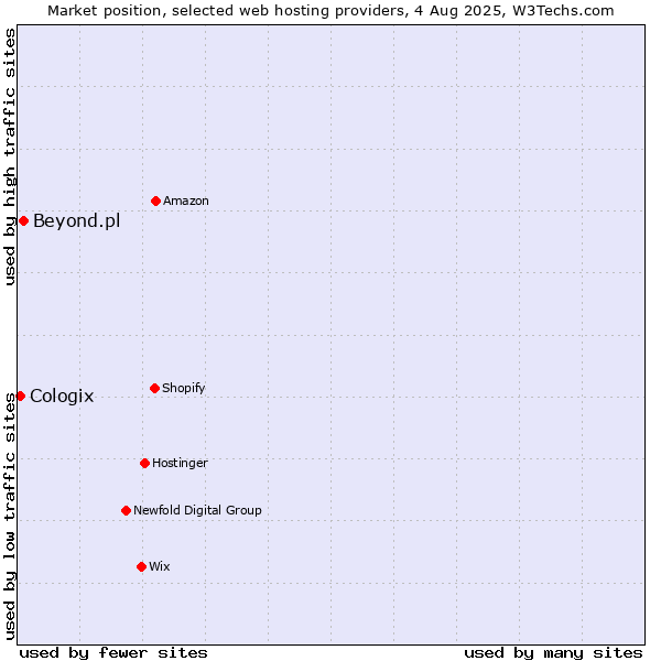 Market position of Beyond.pl vs. Cologix