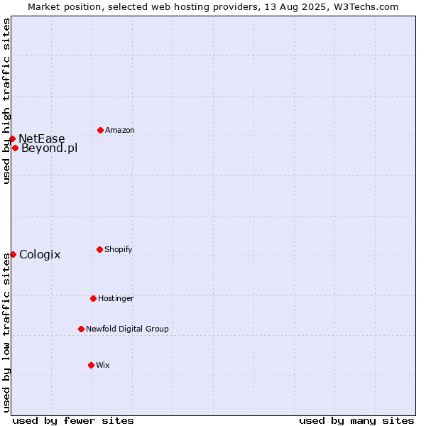 Market position of Beyond.pl vs. Cologix vs. NetEase