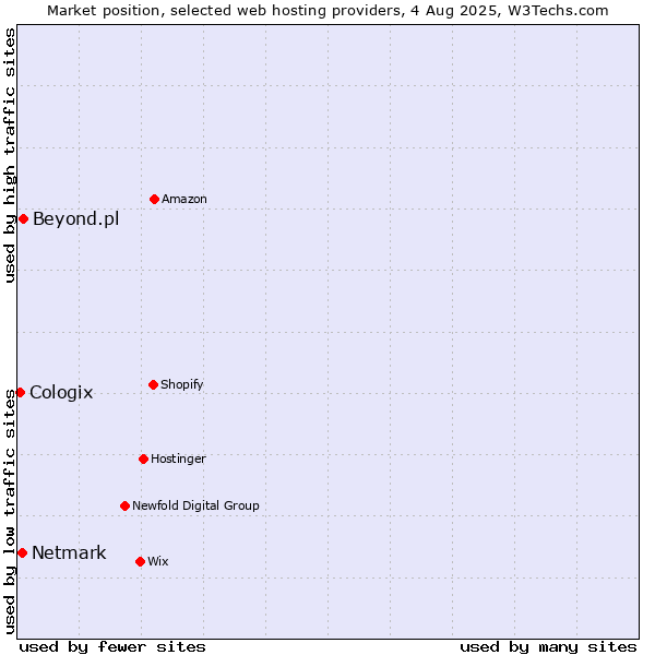Market position of Beyond.pl vs. Netmark vs. Cologix