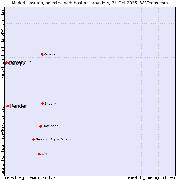Market position of Render vs. Beyond.pl vs. Cologix