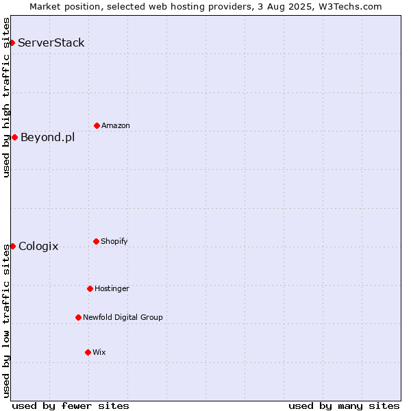 Market position of Beyond.pl vs. Cologix vs. ServerStack