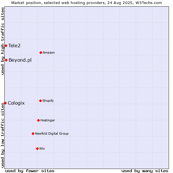 Market position of Beyond.pl vs. Tele2 vs. Cologix