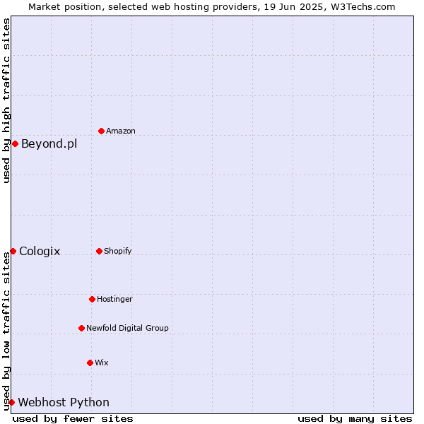 Market position of Beyond.pl vs. Cologix vs. Webhost Python