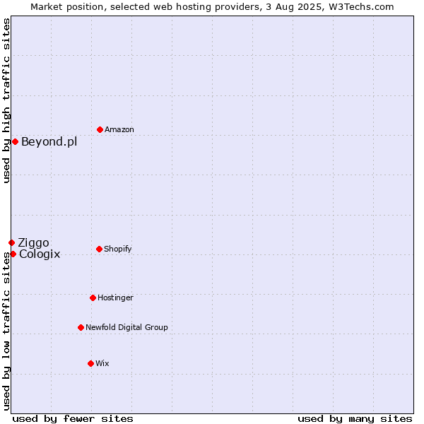 Market position of Beyond.pl vs. Cologix vs. Ziggo