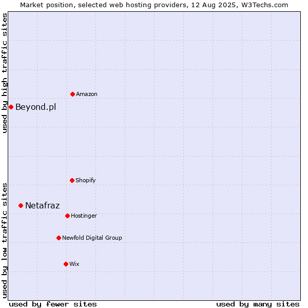 Market position of Netafraz vs. Beyond.pl