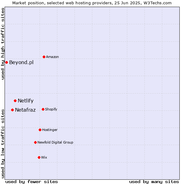 Market position of Netlify vs. Netafraz vs. Beyond.pl