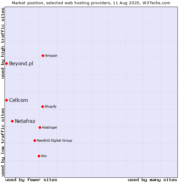 Market position of Netafraz vs. Cellcom vs. Beyond.pl