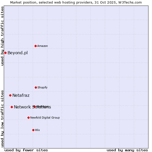 Market position of Network Solutions vs. Netafraz vs. Beyond.pl