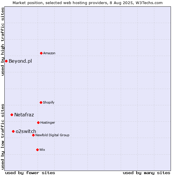 Market position of o2switch vs. Netafraz vs. Beyond.pl