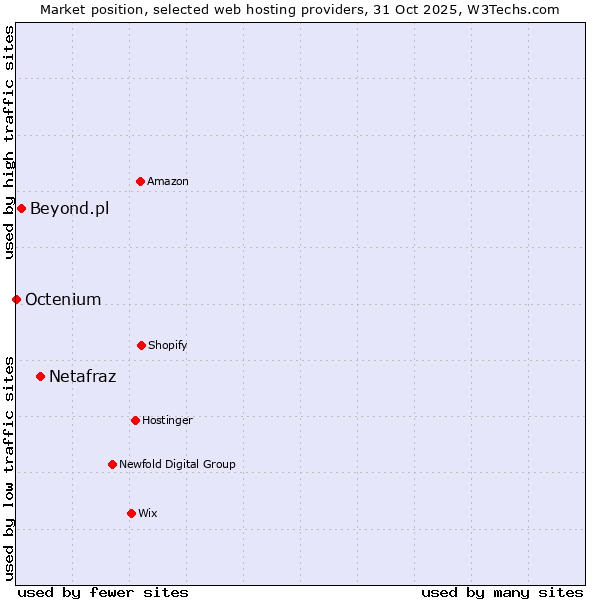 Market position of Netafraz vs. Beyond.pl vs. Octenium