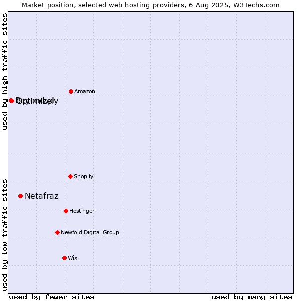 Market position of Netafraz vs. Optimizely vs. Beyond.pl
