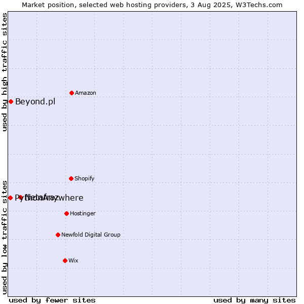 Market position of Netafraz vs. Beyond.pl vs. PythonAnywhere