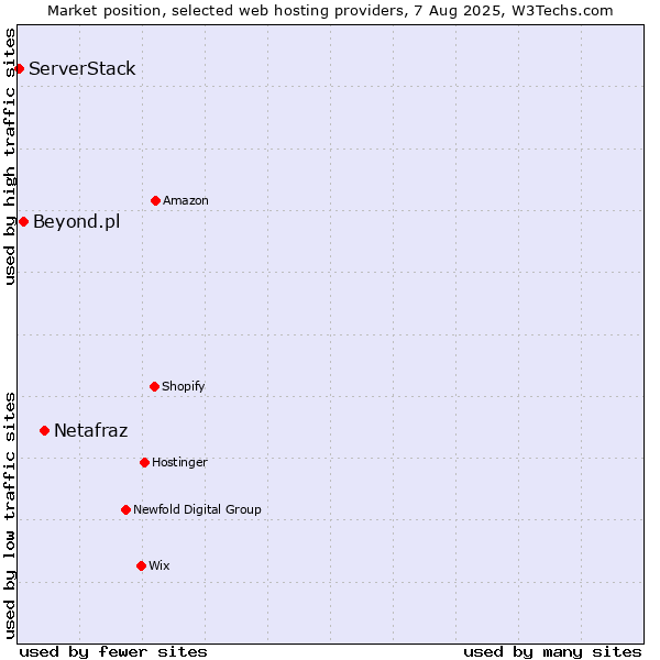 Market position of Netafraz vs. Beyond.pl vs. ServerStack