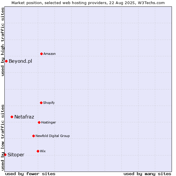 Market position of Netafraz vs. Beyond.pl vs. Sitoper