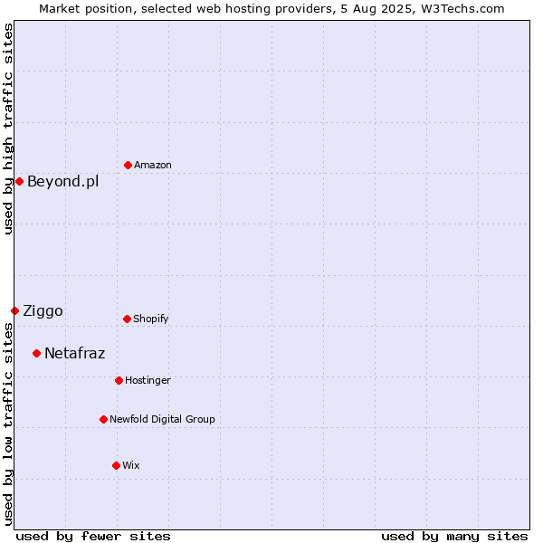 Market position of Netafraz vs. Beyond.pl vs. Ziggo