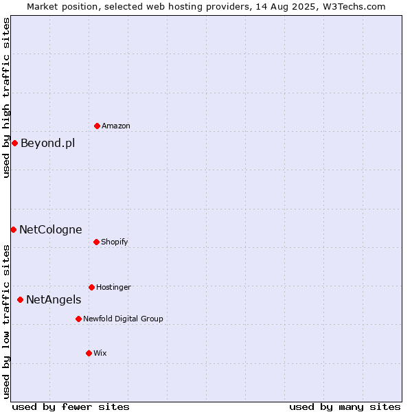 Market position of NetAngels vs. Beyond.pl vs. NetCologne