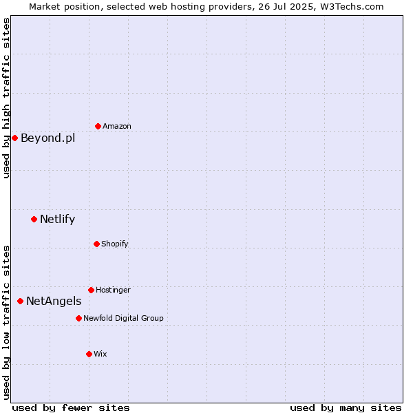 Market position of Netlify vs. NetAngels vs. Beyond.pl