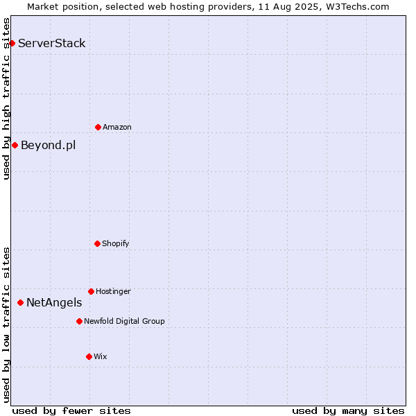Market position of NetAngels vs. Beyond.pl vs. ServerStack
