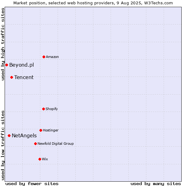 Market position of Tencent vs. NetAngels vs. Beyond.pl