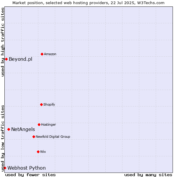 Market position of NetAngels vs. Beyond.pl vs. Webhost Python