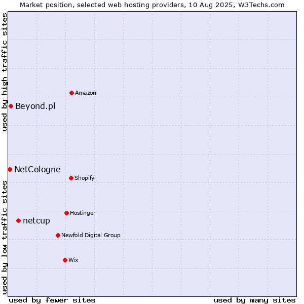 Market position of netcup vs. Beyond.pl vs. NetCologne