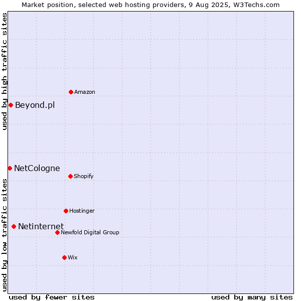 Market position of Netinternet vs. Beyond.pl vs. NetCologne