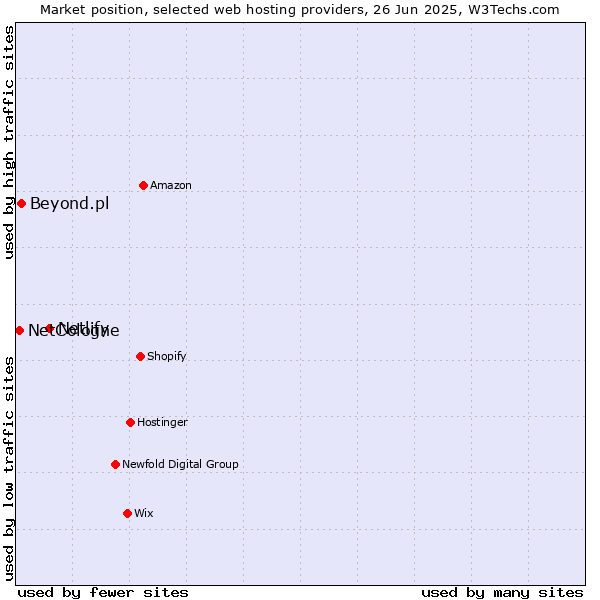 Market position of Netlify vs. Beyond.pl vs. NetCologne