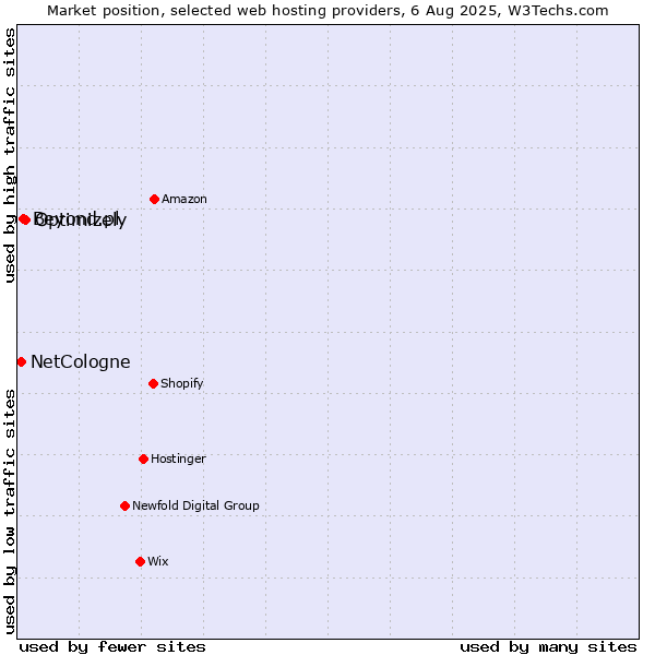 Market position of Optimizely vs. Beyond.pl vs. NetCologne