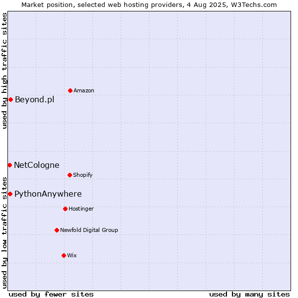 Market position of Beyond.pl vs. PythonAnywhere vs. NetCologne