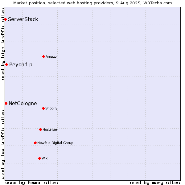 Market position of Beyond.pl vs. NetCologne vs. ServerStack