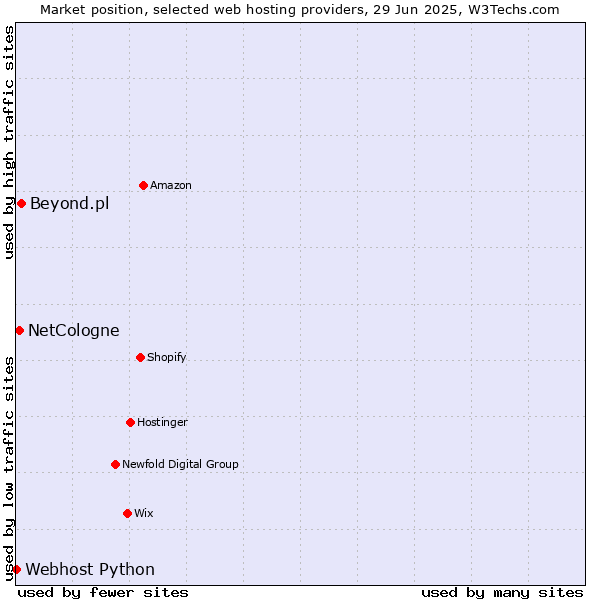 Market position of Beyond.pl vs. NetCologne vs. Webhost Python